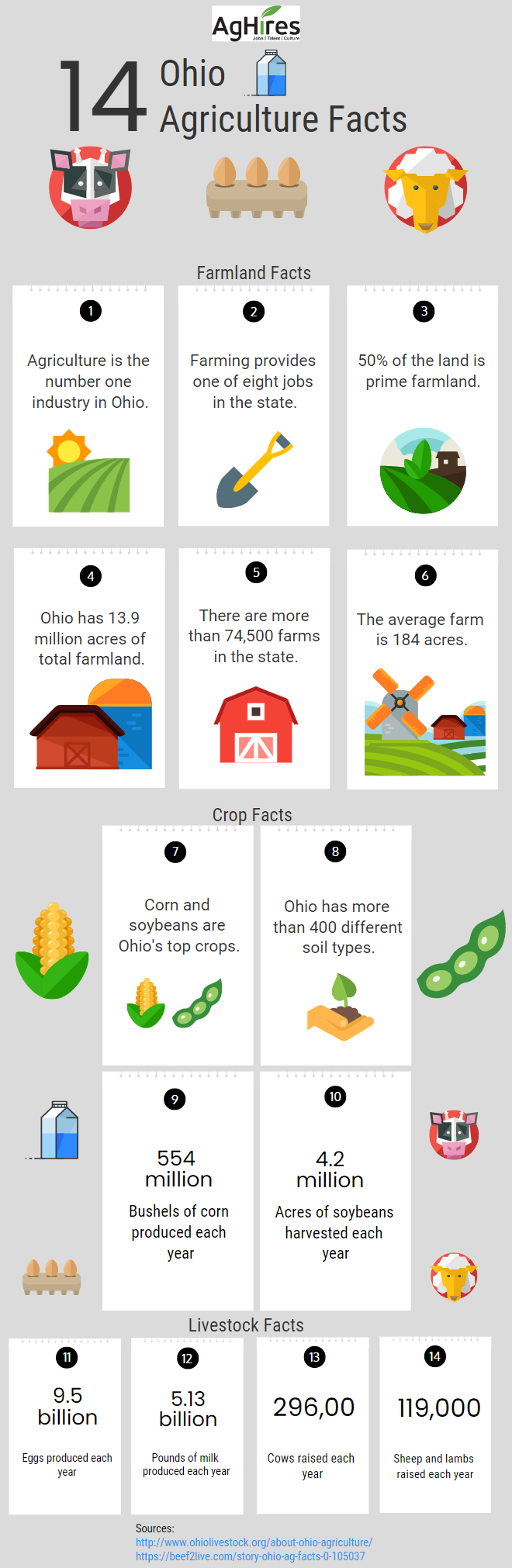 14 Ohio Agriculture Facts